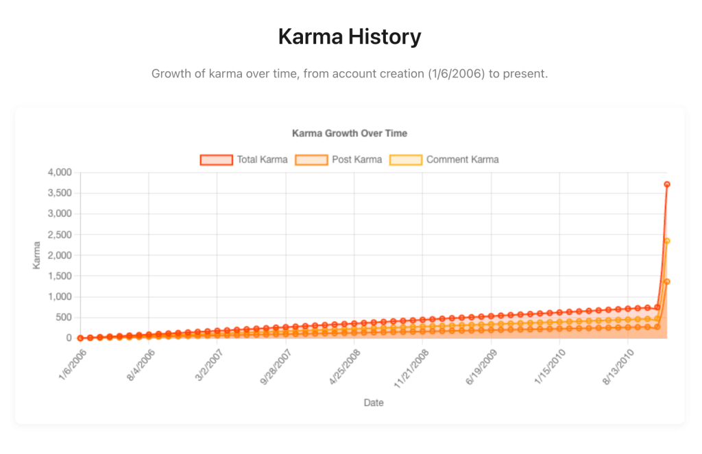 karma history chart