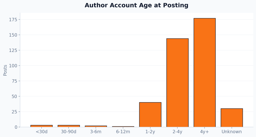 account age distribution