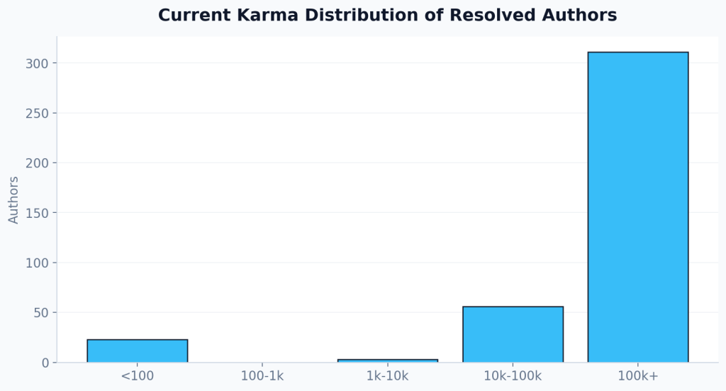 karma distribution