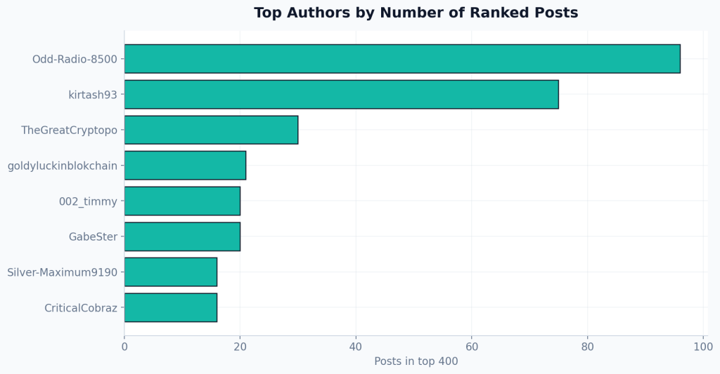 top author concentration