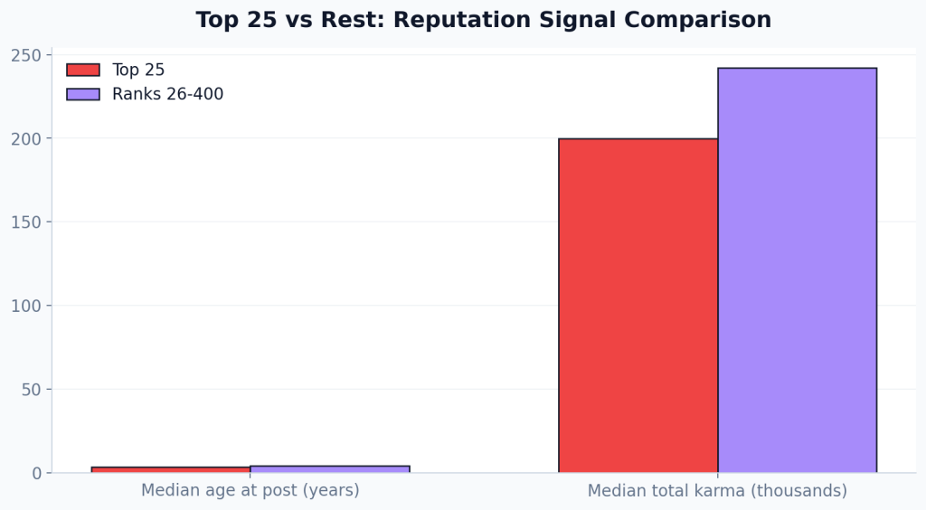 top25 vs rest