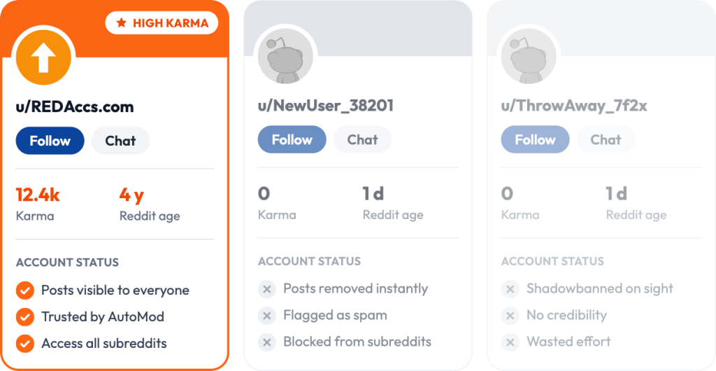 High-karma Reddit accounts are more trusted in different situations High-karma Reddit accounts are more trusted in different situations
